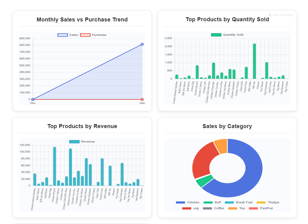Real-Time Dashboard & Reports